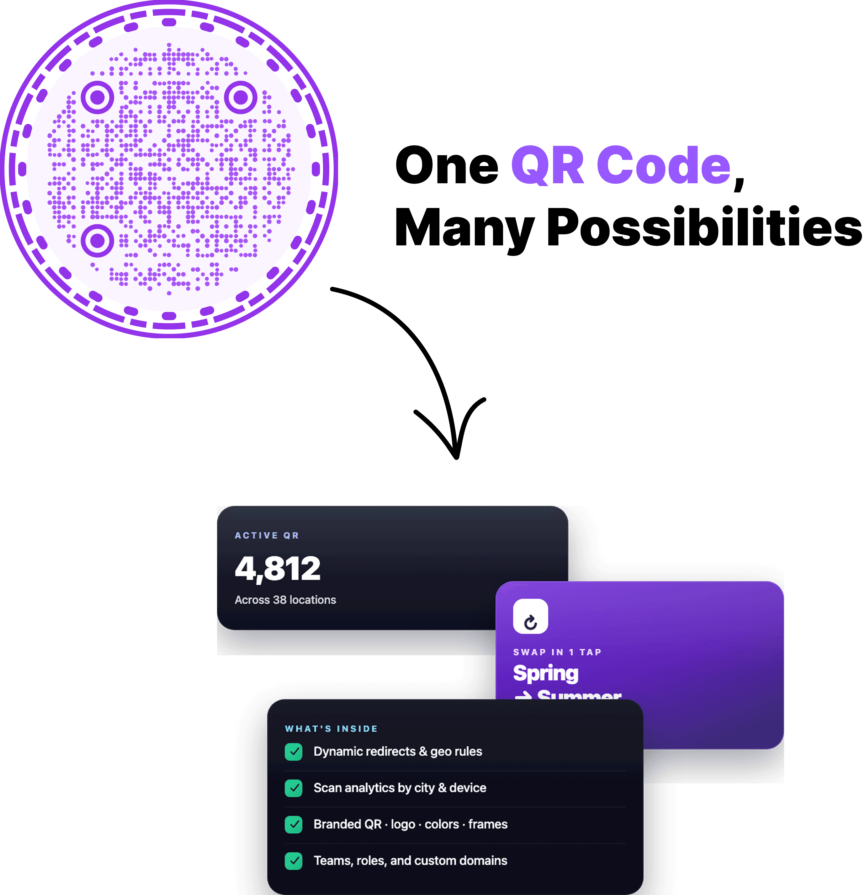 One dynamic QR code powering live scan stats, one-tap destination swap, and platform features